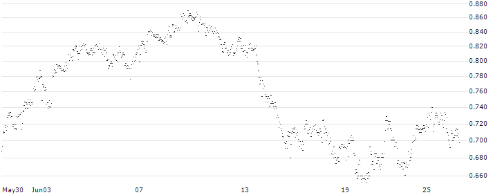 UNLIMITED TURBO BULL - FORFARMERS(NB62S) : Historical Chart (5-day)