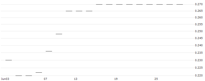 DBS BANK LTD/PUT/PING AN INSURANCE `H`/50.05/0.02/10.07.24(18735) : Historical Chart (5-day)