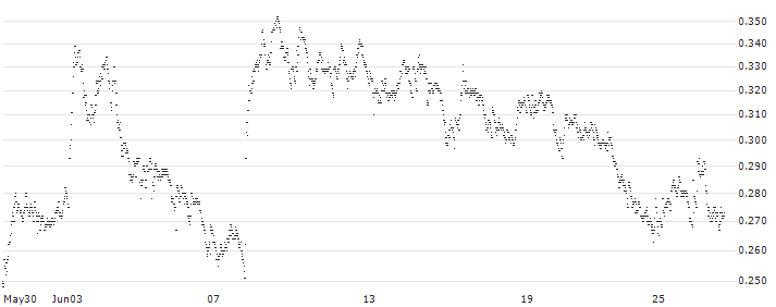CONSTANT LEVERAGE LONG - POSTNL(2U5FB) : Historical Chart (5-day)