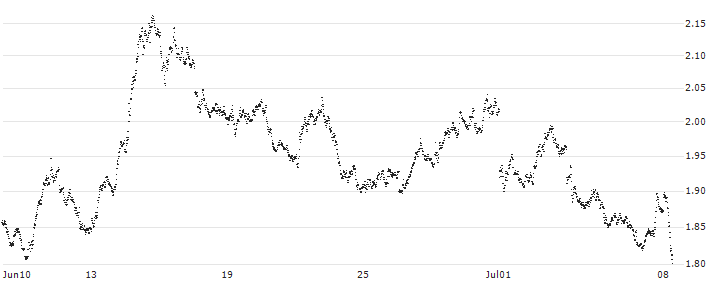 LEVERAGE SHORT - FTSE MIB(5S33S) : Historical Chart (5-day)