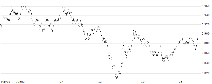 MINI FUTURE LONG - ING GROEP(PH4GB) : Historical Chart (5-day)