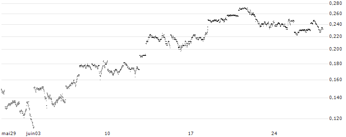 CONSTANT LEVERAGE LONG - S&P 500(TG8GB) : Historical Chart (5-day)