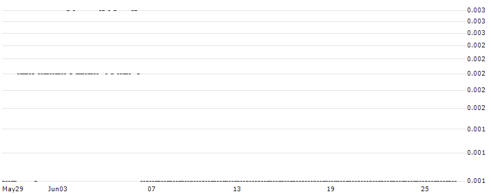 UNICREDIT BANK/CALL/RWE AG/58/0.1/18.12.24 : Historical Chart (5-day)