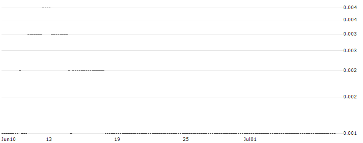 UNICREDIT BANK/CALL/RWE AG/55/0.1/18.12.24 : Historical Chart (5-day)