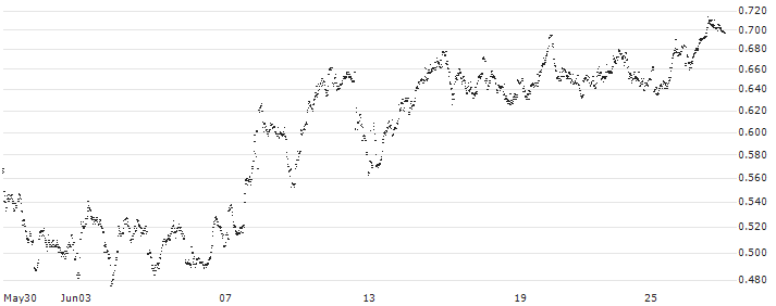 UNLIMITED TURBO SHORT - WAREHOUSES DE PAUW(O2PIB) : Historical Chart (5-day)