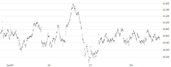 LONG MINI-FUTURE - SCHNEIDER ELECTRIC(PQ37V) : Historical Chart (5-day)