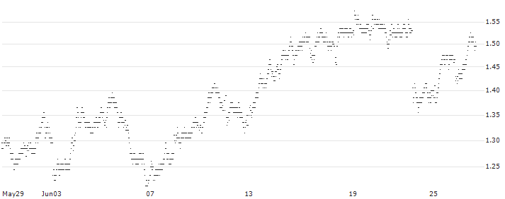 BEST UNLIMITED TURBO SHORT CERTIFICATE - ANHEUSER-BUSCH INBEV(6913S) : Historical Chart (5-day)