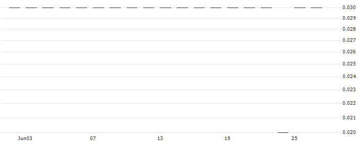 SG/PUT/NVIDIA/200/0.01/21.03.25(K2444) : Historical Chart (5-day)
