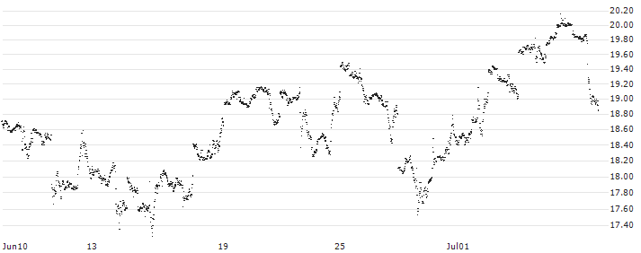 MINI FUTURE LONG - GOLDMAN SACHS GROUP(5EUKB) : Historical Chart (5-day)