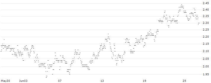 MINI FUTURE LONG - B&S GROU(C8UKB) : Historical Chart (5-day)
