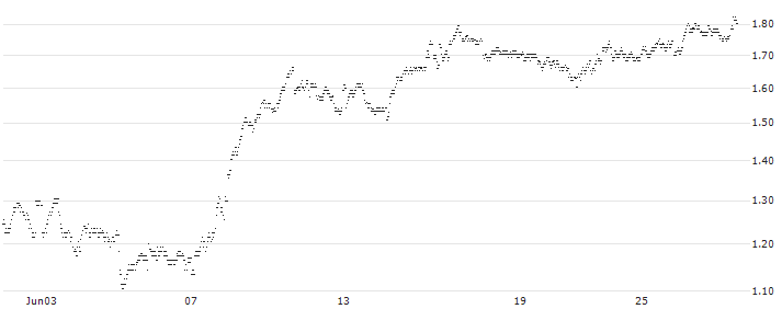 MINI FUTURE SHORT - BOLLORÉ(C69KB) : Historical Chart (5-day)