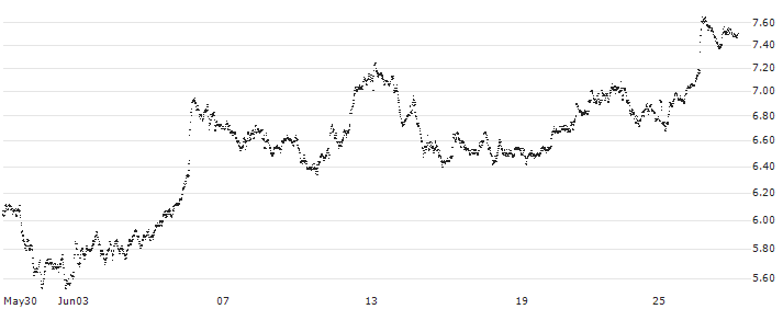CALL - SPRINTER OPEN END - SAP SE(F37467) : Historical Chart (5-day)