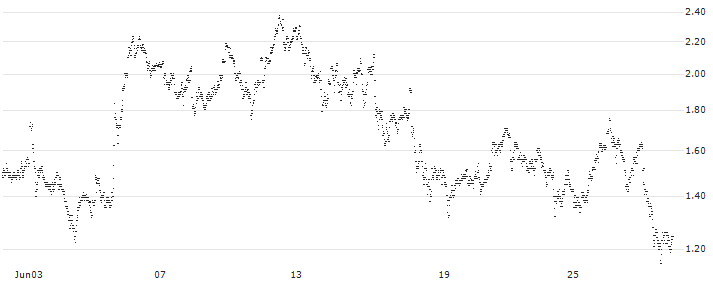CONSTANT LEVERAGE LONG - HEINEKEN(3H8LB) : Historical Chart (5-day)