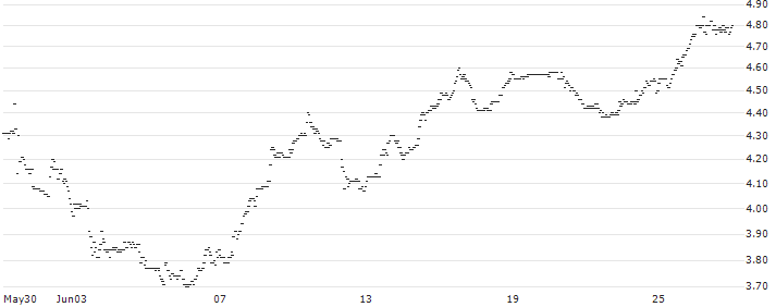 MINI FUTURE SHORT - CRACKER BARREL OLD COUN.ST. : Historical Chart (5-day)