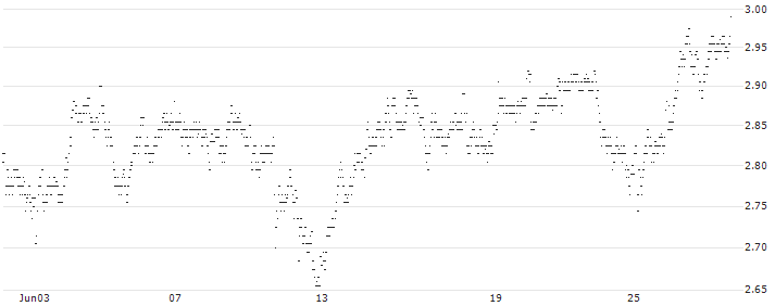 UNLIMITED TURBO SHORT - BRENNTAG(3UJMB) : Historical Chart (5-day)