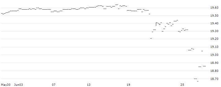 BONUS-ZERTIFIKAT MIT CAP - IMMOFINANZ(AT0000A370S1) : Historical Chart (5-day)