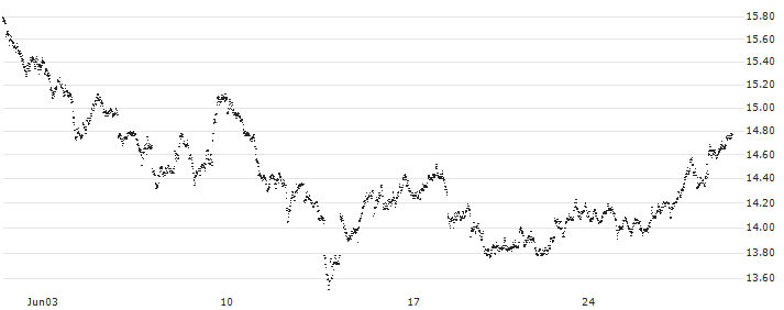 LEVERAGE LONG - EUR/SEK(856GS) : Historical Chart (5-day)