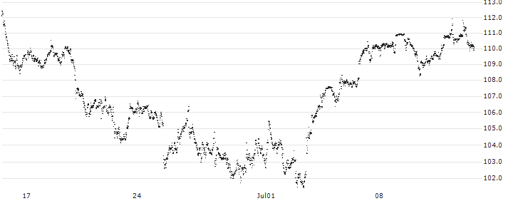 CAPPED BONUS ZERTIFIKAT - STMICROELECTRONICS(P1V8J0) : Historical Chart (5-day)