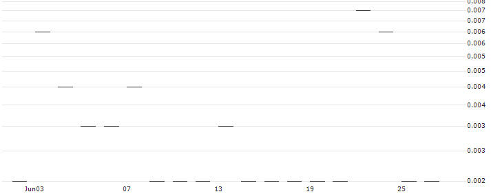 JP MORGAN/CALL/PENN ENTERTAINMENT/35/0.1/19.07.24 : Historical Chart (5-day)