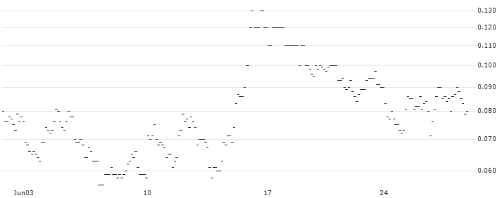 JP MORGAN/PUT/DAX/16100/0.001/20.09.24 : Historical Chart (5-day)