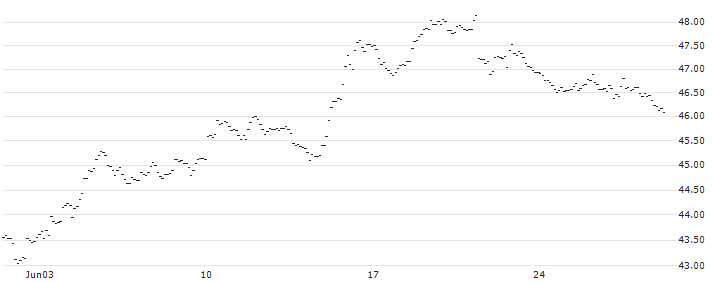 TURBO OPTIONSSCHEIN SHORT - EUR/CHF : Historical Chart (5-day)
