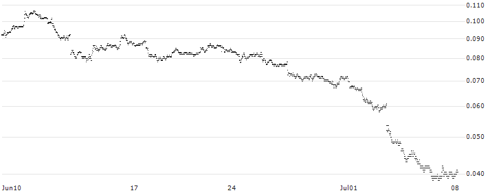 BANK VONTOBEL/PUT/TESLA/120/0.01/20.06.25(F43533) : Historical Chart (5-day)
