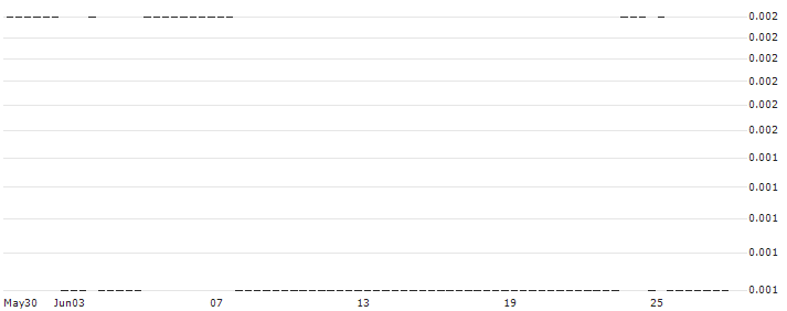 FAKTOR-OPTIONSSCHEIN - VONT 15X L XPD : Historical Chart (5-day)