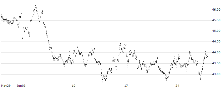 SHORT MINI FUTURE WARRANT - AEX(XLZ0H) : Historical Chart (5-day)