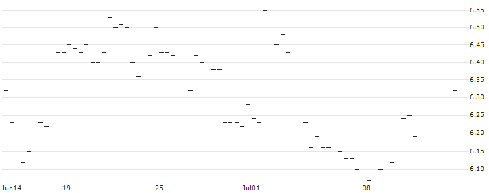PUT - SPRINTER OPEN END - SHOPIFY A : Historical Chart (5-day)