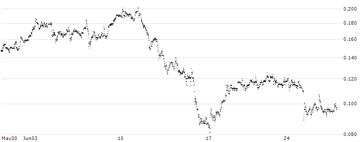 BANK VONTOBEL/CALL/LEONARDO/28/0.1/19.06.25(F44335) : Historical Chart (5-day)
