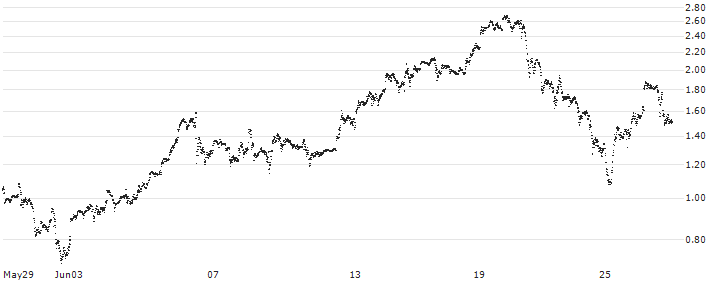 BANK VONTOBEL/CALL/NVIDIA/1200/0.01/20.09.24(F44347) : Historical Chart (5-day)