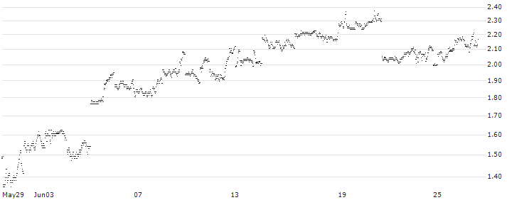 UNLIMITED TURBO BULL - SOFTBANK GROUP(3B37S) : Historical Chart (5-day)