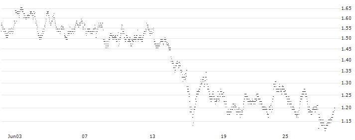UNLIMITED TURBO LONG - PUMA(5G4NB) : Historical Chart (5-day)