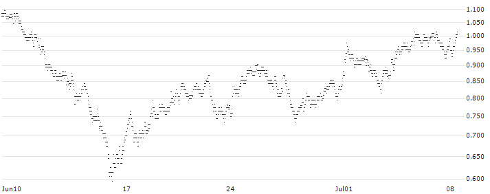 UNLIMITED TURBO BULL - BBVA(4N55S) : Historical Chart (5-day)