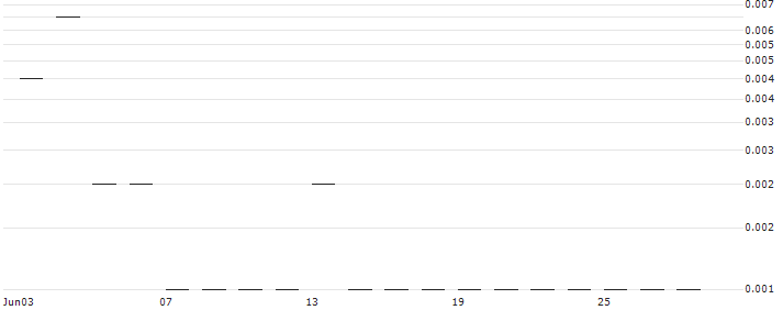 JP MORGAN/CALL/ADVANCE AUTO PARTS/125/0.1/16.08.24 : Historical Chart (5-day)