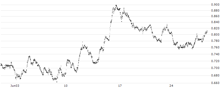 UNLIMITED TURBO SHORT - FTSE MIB(P20XO4) : Historical Chart (5-day)