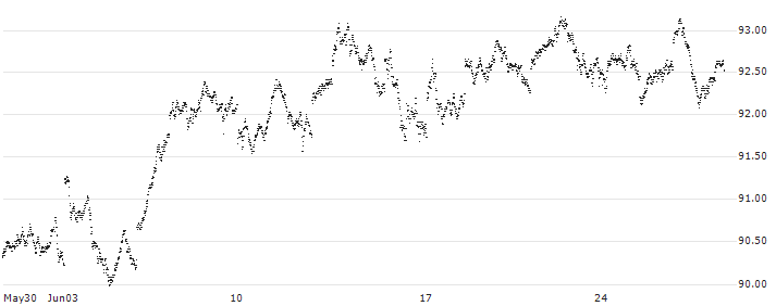 BONUS-CERTIFICATE CLASSIC - AEX(FX27S) : Historical Chart (5-day)