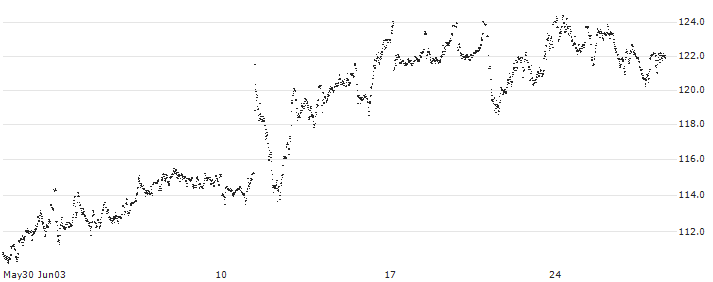 MINI FUTURE LONG - UCB(T412N) : Historical Chart (5-day)