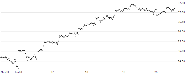 MINI FUTURE LONG - S&P 500(51QFB) : Historical Chart (5-day)