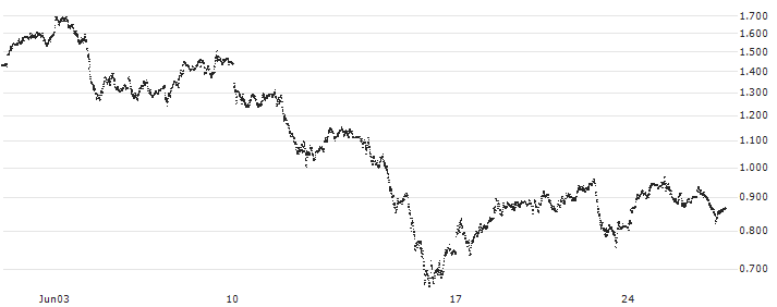 CERTIFICAT LEVERAGE - EURO STOXX BANKS(SXBK7L) : Historical Chart (5-day)