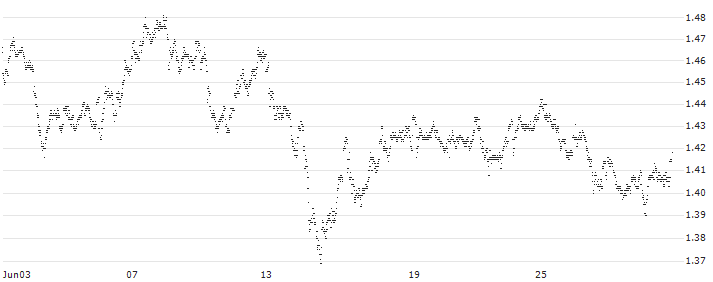 MINI FUTURE LONG - ABN AMROGDS(5M15B) : Historical Chart (5-day)