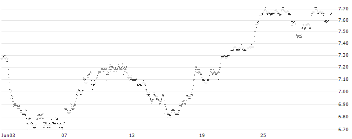 UNLIMITED TURBO BULL - SCHLUMBERGER(31J1Z) : Historical Chart (5-day)