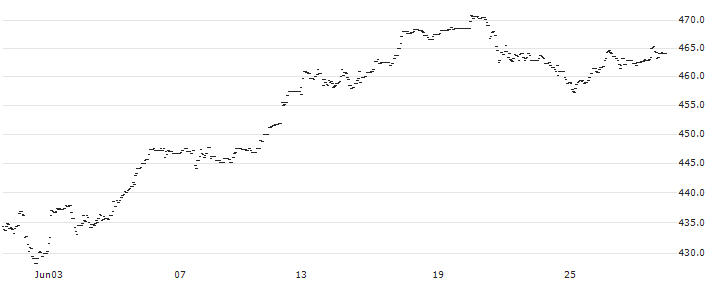 AMUNDI NASDAQ-100 UCITS ETF  (C) - DAILY HEDGED EUR(HNDX) : Historical Chart (5-day)