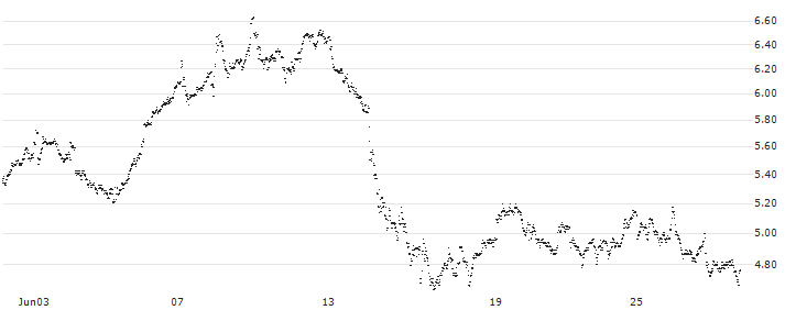 MINI FUTURE LONG - ERAMET(J51CB) : Historical Chart (5-day)
