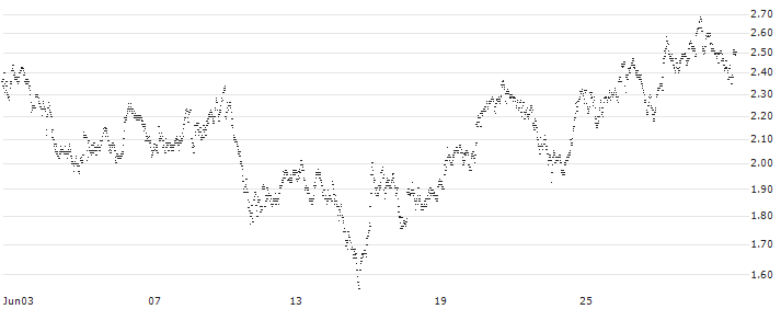 CONSTANT LEVERAGE LONG - KONINKLIJKE VOPAK(JV5FB) : Historical Chart (5-day)
