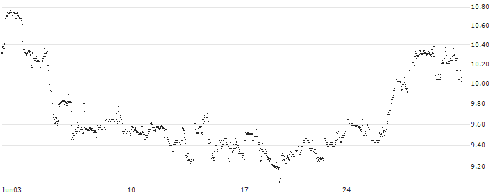 MINI FUTURE LONG - MERCADOLIBRE(BA4GB) : Historical Chart (5-day)