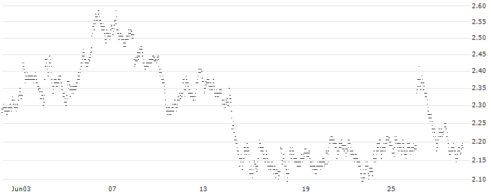 UNLIMITED TURBO BULL - DEUTSCHE POST(8679S) : Historical Chart (5-day)