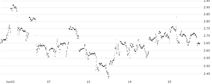 UNLIMITED TURBO LONG - WALT DISNEY COMPANY (THE)(1X1IB) : Historical Chart (5-day)