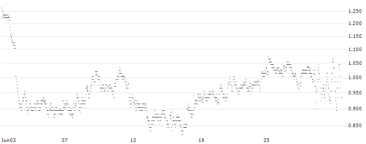 MINI FUTURE LONG - BP PLC(9HJKB) : Historical Chart (5-day)