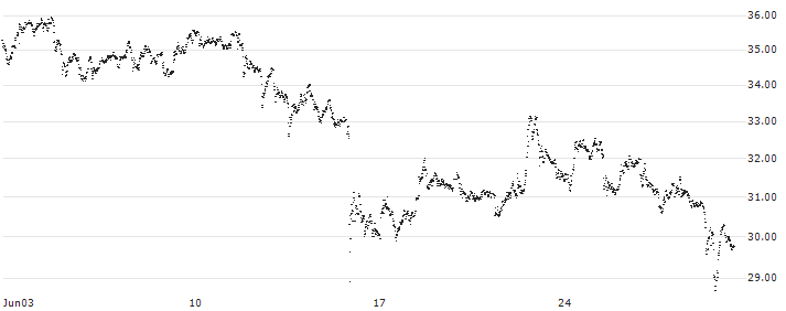 MINI FUTURE LONG - RHEINMETALL(6PRKB) : Historical Chart (5-day)